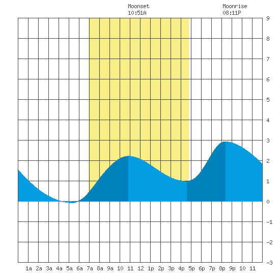 Sacramento tide chart for Tuesday, November 23, 2021