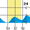 Sacramento tide chart for Wednesday, November 24, 2021