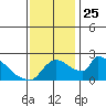 Sacramento tide chart for Thursday, November 25, 2021