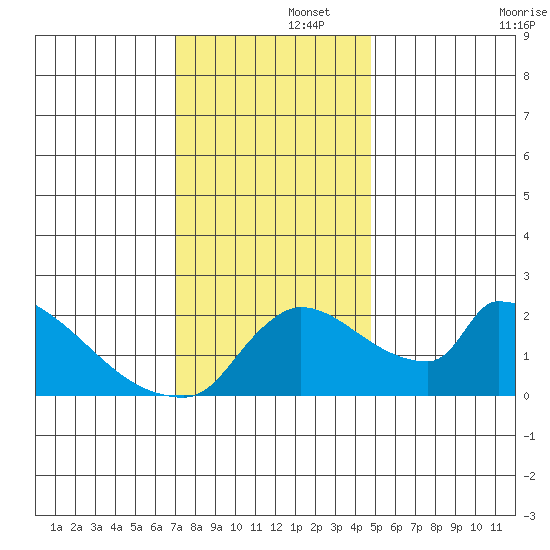 Sacramento tide chart for Friday, November 26, 2021