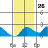 Sacramento tide chart for Friday, November 26, 2021