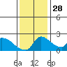 Sacramento tide chart for Sunday, November 28, 2021