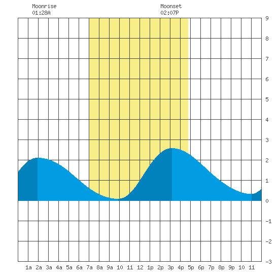 Sacramento tide chart for Monday, November 29, 2021