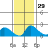 Sacramento tide chart for Monday, November 29, 2021
