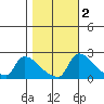 Sacramento tide chart for Tuesday, November 2, 2021