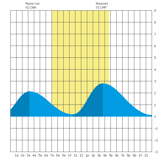 Sacramento tide chart for Tuesday, November 30, 2021