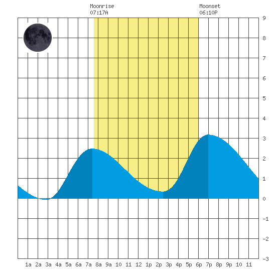 Sacramento tide chart for Thursday, November 4, 2021