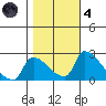 Sacramento tide chart for Thursday, November 4, 2021
