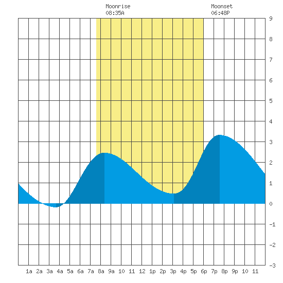 Sacramento tide chart for Friday, November 5, 2021