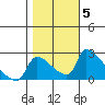 Sacramento tide chart for Friday, November 5, 2021