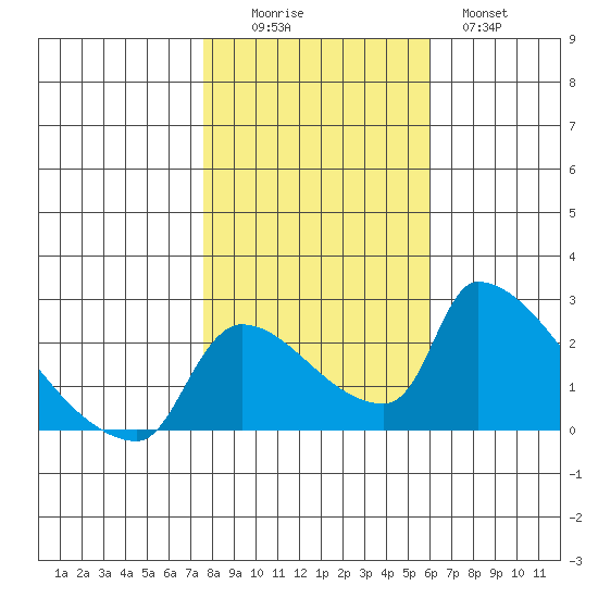Sacramento tide chart for Saturday, November 6, 2021