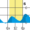 Sacramento tide chart for Saturday, November 6, 2021
