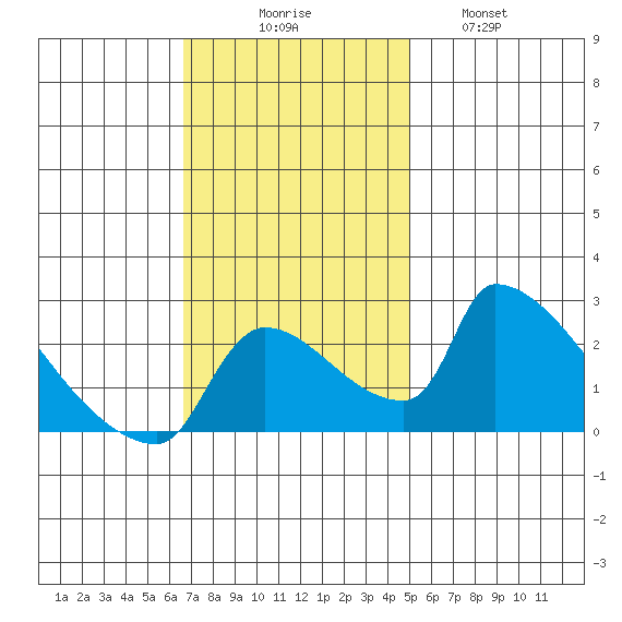 Sacramento tide chart for Sunday, November 7, 2021