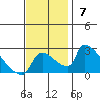 Sacramento tide chart for Sunday, November 7, 2021