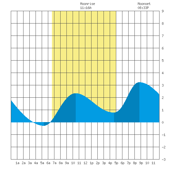 Sacramento tide chart for Monday, November 8, 2021