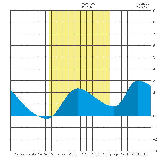 Sacramento tide chart for Tuesday, November 9, 2021