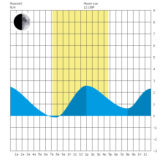 Sacramento tide chart for Friday, December 10, 2021