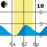 Sacramento tide chart for Friday, December 10, 2021