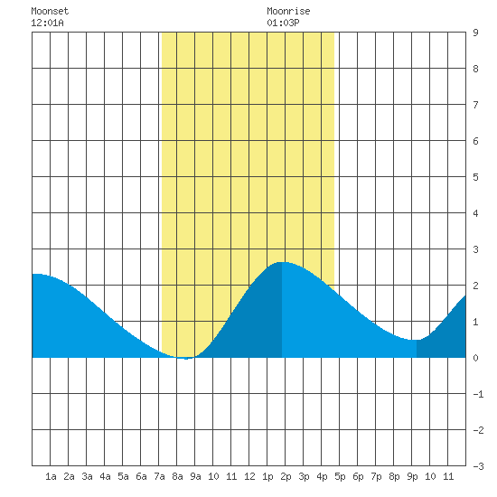 Sacramento tide chart for Saturday, December 11, 2021