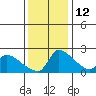Sacramento tide chart for Sunday, December 12, 2021