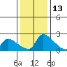 Sacramento tide chart for Monday, December 13, 2021