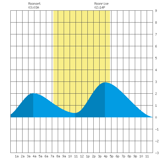 Sacramento tide chart for Tuesday, December 14, 2021