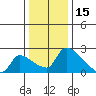 Sacramento tide chart for Wednesday, December 15, 2021
