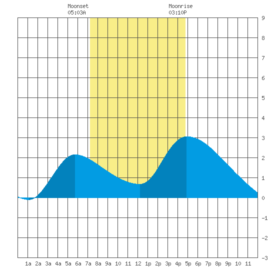Sacramento tide chart for Thursday, December 16, 2021