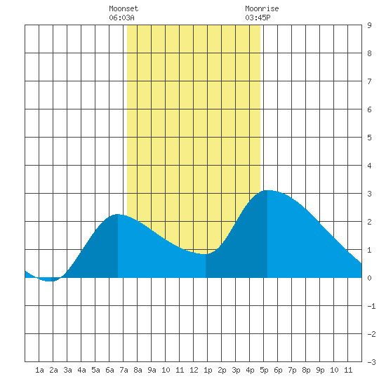 Sacramento tide chart for Friday, December 17, 2021