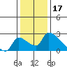 Sacramento tide chart for Friday, December 17, 2021