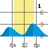 Sacramento tide chart for Wednesday, December 1, 2021