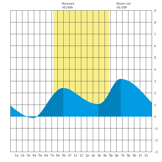 Sacramento tide chart for Monday, December 20, 2021