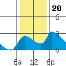 Sacramento tide chart for Monday, December 20, 2021