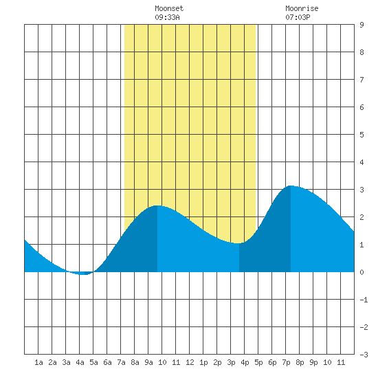 Sacramento tide chart for Tuesday, December 21, 2021