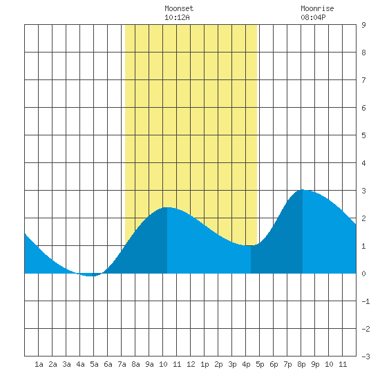 Sacramento tide chart for Wednesday, December 22, 2021