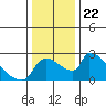 Sacramento tide chart for Wednesday, December 22, 2021