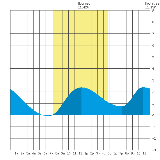 Sacramento tide chart for Saturday, December 25, 2021