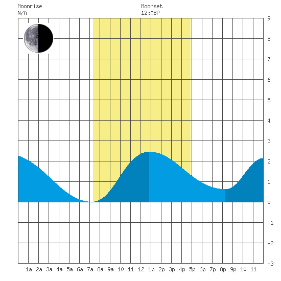 Sacramento tide chart for Sunday, December 26, 2021