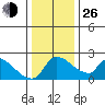 Sacramento tide chart for Sunday, December 26, 2021