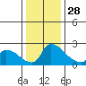 Sacramento tide chart for Tuesday, December 28, 2021