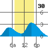 Sacramento tide chart for Thursday, December 30, 2021
