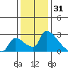 Sacramento tide chart for Friday, December 31, 2021