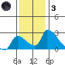 Sacramento tide chart for Friday, December 3, 2021