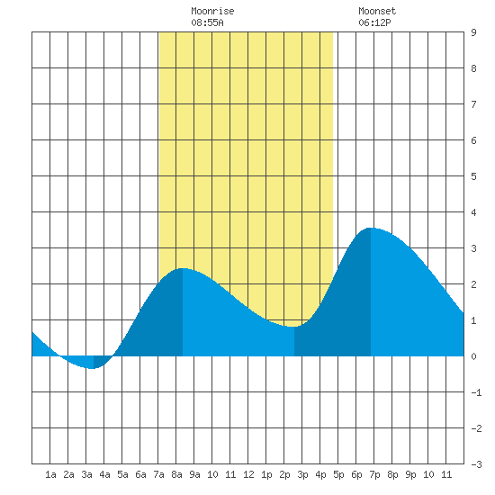 Sacramento tide chart for Sunday, December 5, 2021