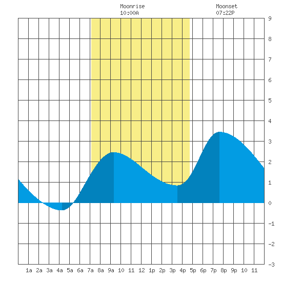 Sacramento tide chart for Monday, December 6, 2021