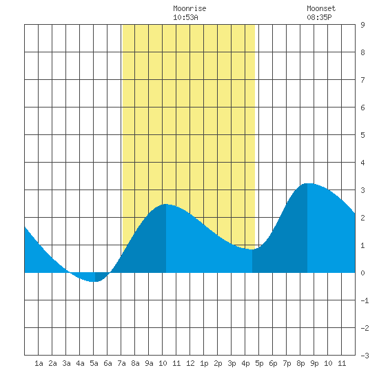 Sacramento tide chart for Tuesday, December 7, 2021