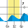 Sacramento tide chart for Tuesday, December 7, 2021