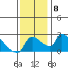 Sacramento tide chart for Wednesday, December 8, 2021
