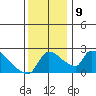 Sacramento tide chart for Thursday, December 9, 2021