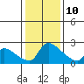 Sacramento tide chart for Monday, January 10, 2022